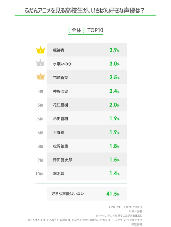 喜歡的聲優排行榜 全體